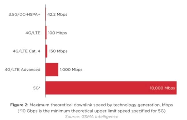 4G, LTE. 5G speeds