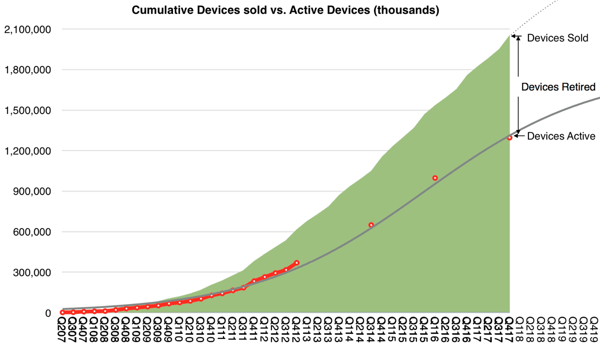 Chart of Apple devices.