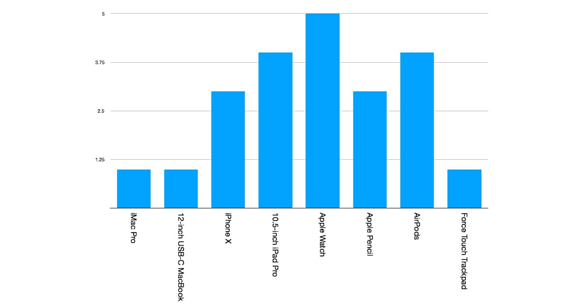 best Apple product charts