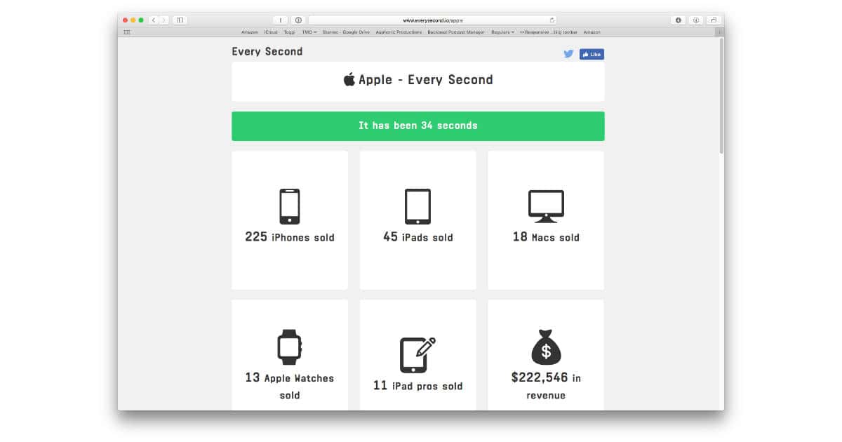 Check Out How Much Apple Sells Every Second