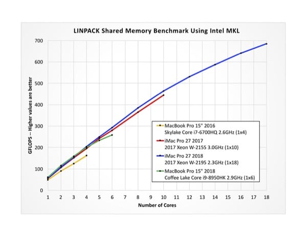 Linpack benchmarks shi=own for 2018 MacBook Pro.