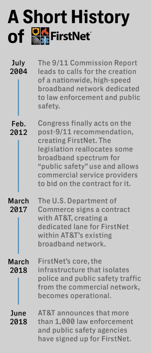 Image of broadband surveillance history of FirstNet.