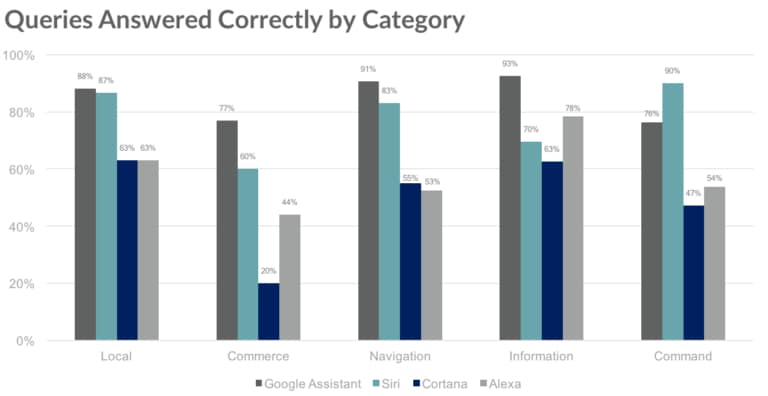 Loup Ventures 2018 voice assistant performance comparison