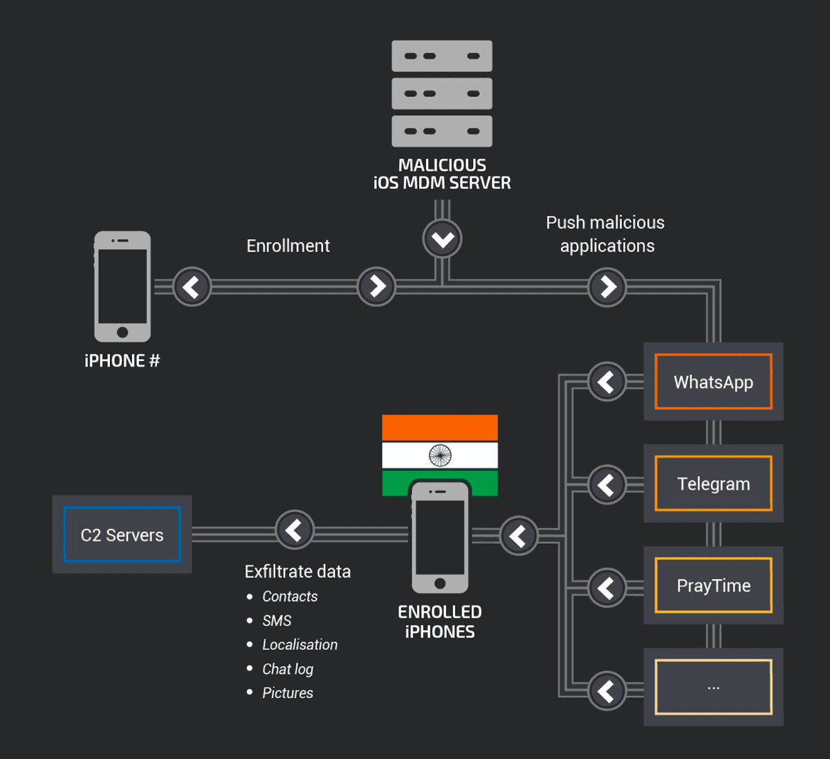 Flowchart of the MDM hack.