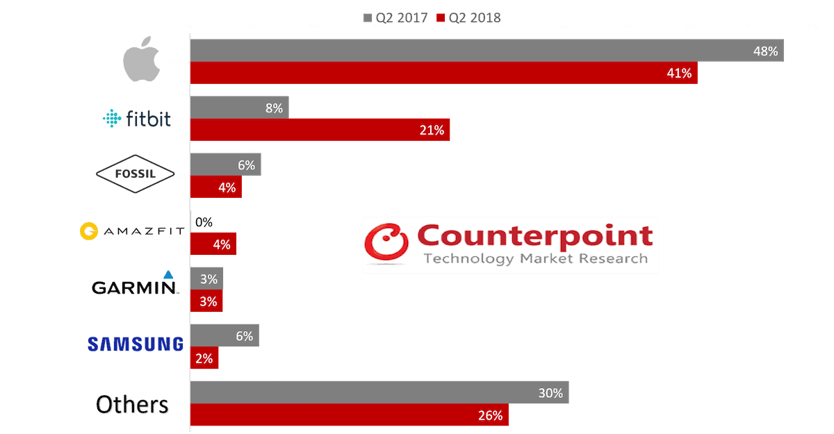 chart of apple watch market share