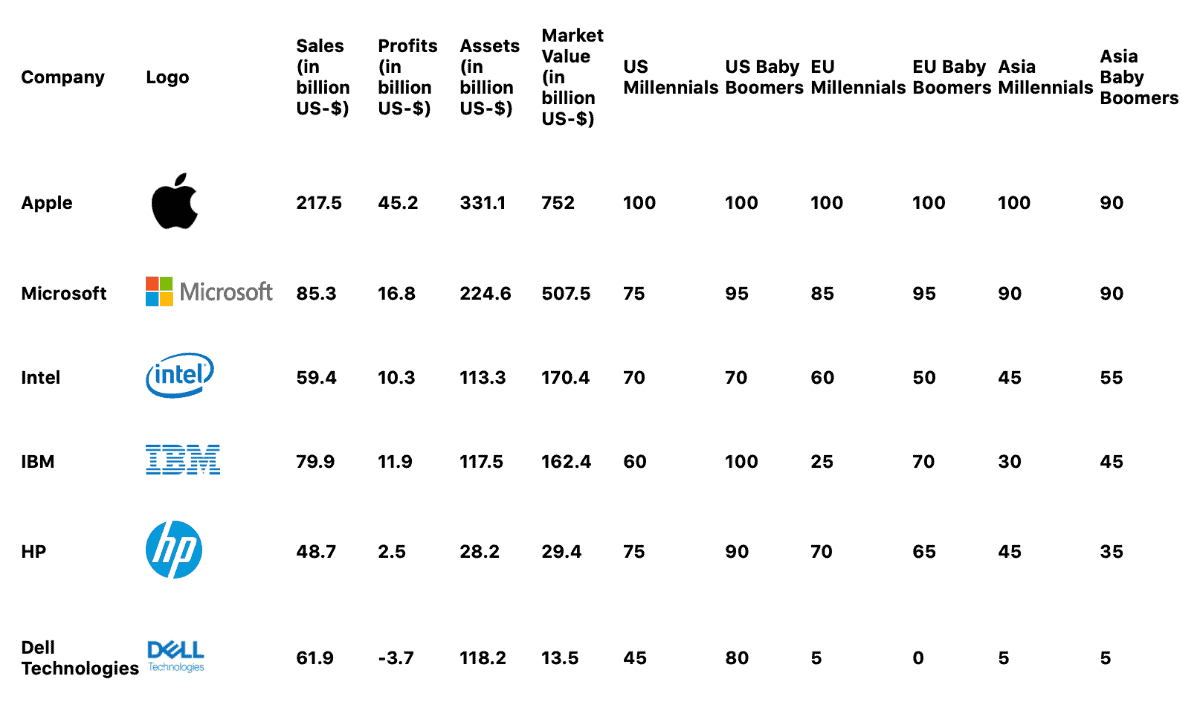 Apple brand recognition tops tech industry in this chart