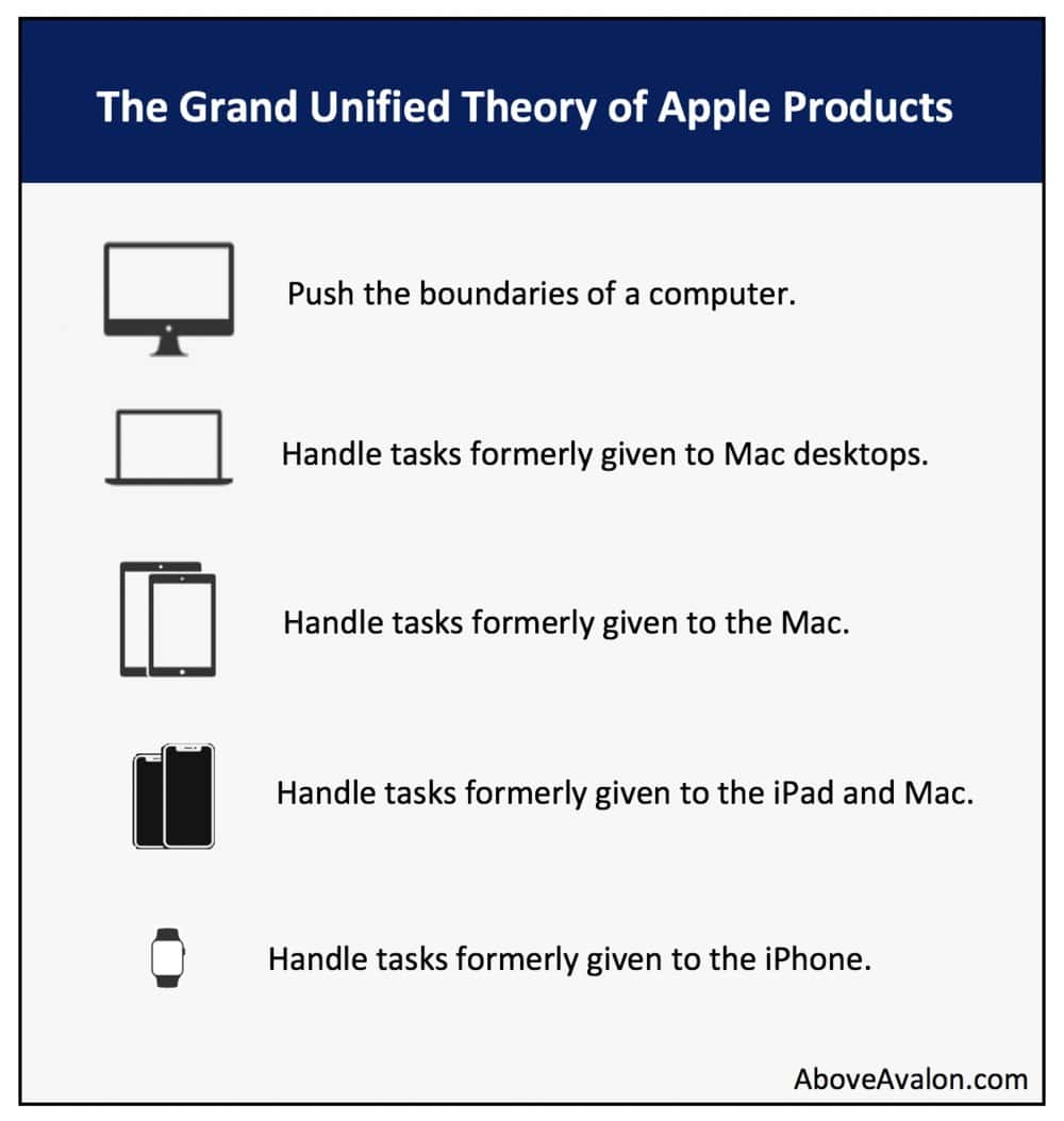 Image of Above Avalon's grand unified theory of Apple products, to determine Apple's future.
