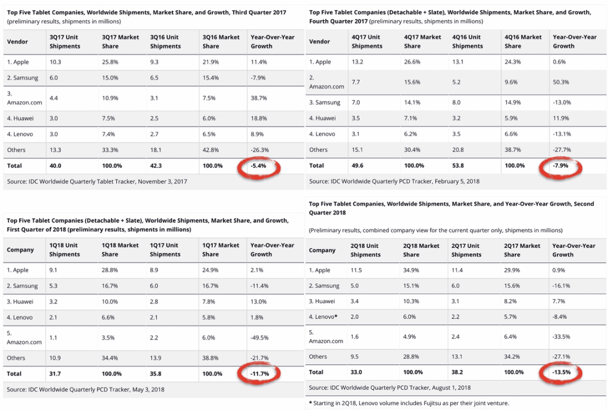 Image of IDC iPad market share. 