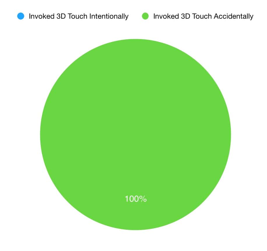 Pie Chart Showing 3D Touch Usage