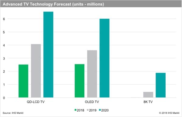 IHS chart on growth of various advanced TV technologies.