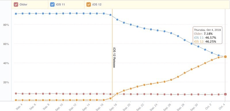 iOS 12 user base chart