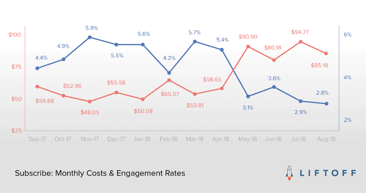 Image of monthly costs and engagement rates for marketers