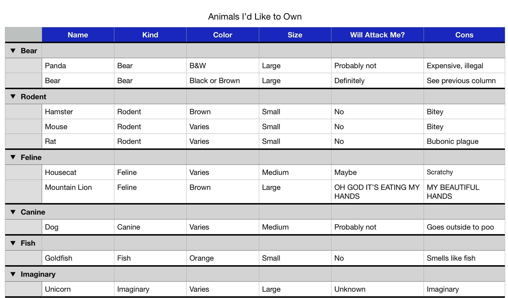 "Animals I'd Like to Own" Spreadsheet Sorted