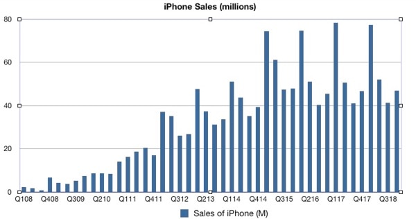 iPhone sales flattening.