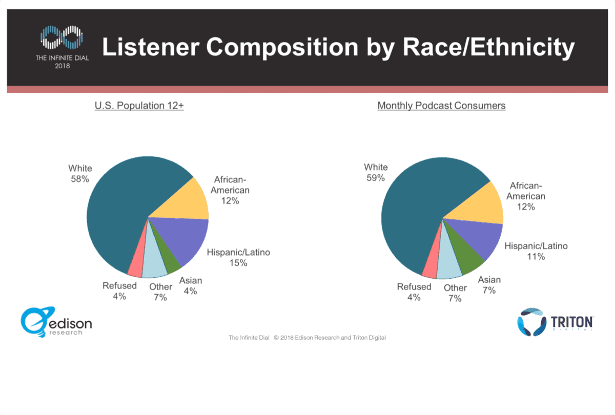 image of podcast diversity pie charts