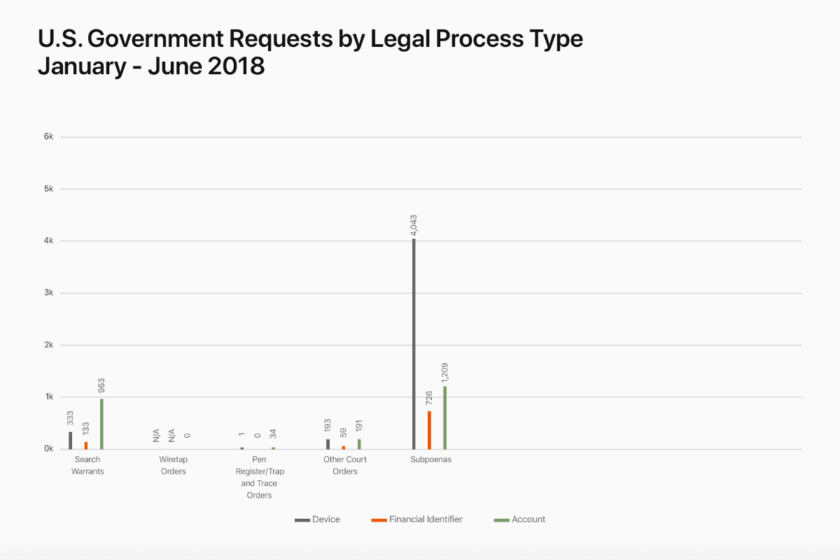 chart showing us government device requests