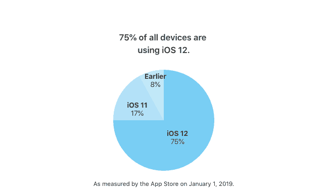 iOS 12 adoption all devices