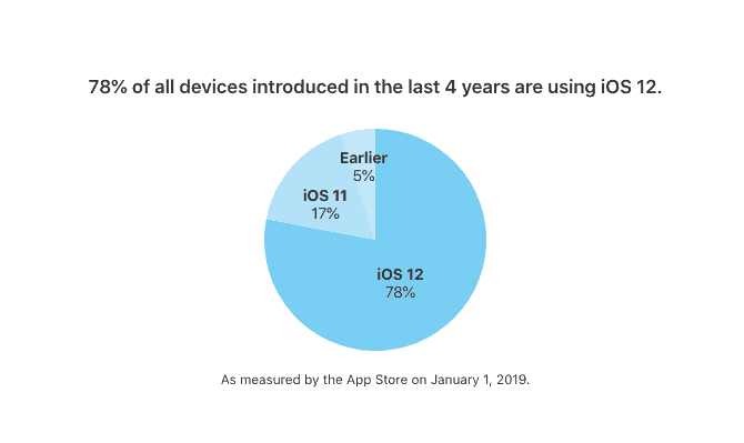 iOS 12 adoption recent devices