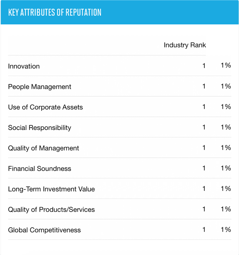 Apple Reputation For 12 Years Apple Most Admired Company
