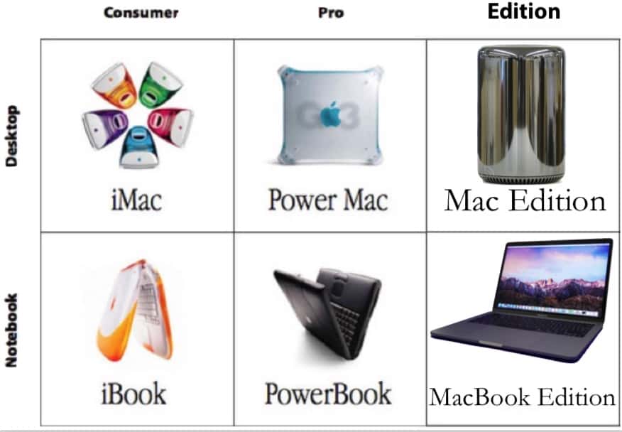 Apple Needs to Expand Its Product Grid to Include an Edition Category