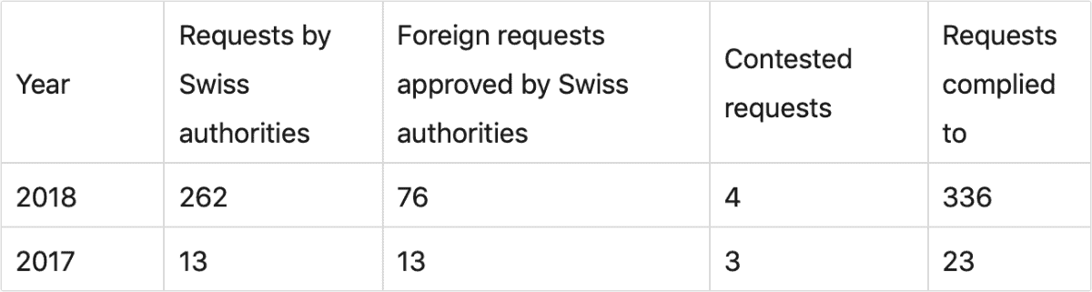 chart of government requests to protonmail