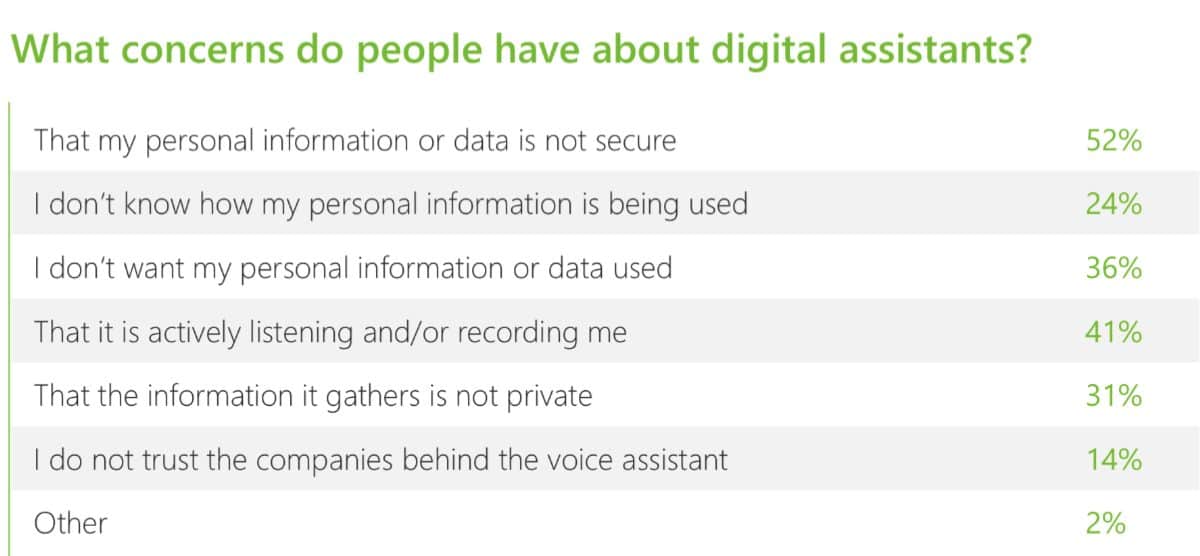 Image of concerns people have from 2019 voice report