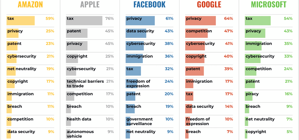 Apple lobbying chart