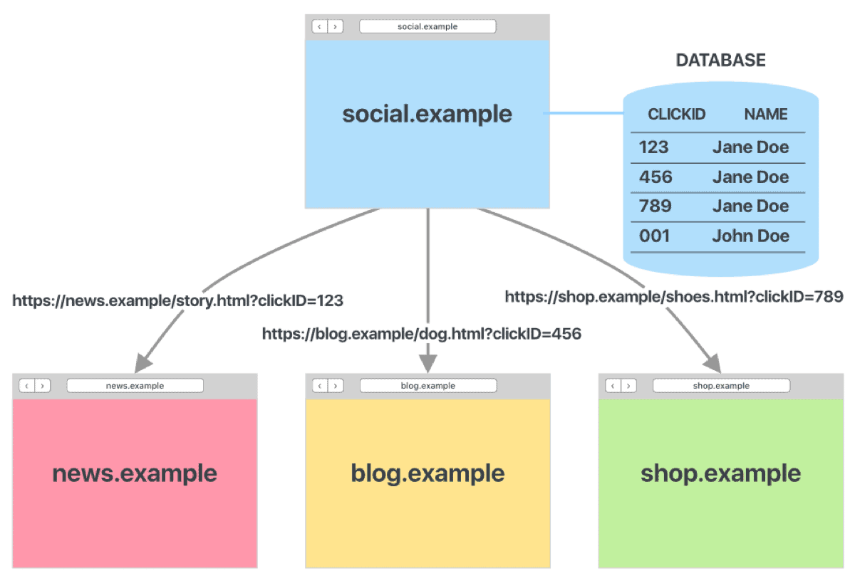 ITP 2.2: A website adding a click ID that can be associated with a person’s user ID