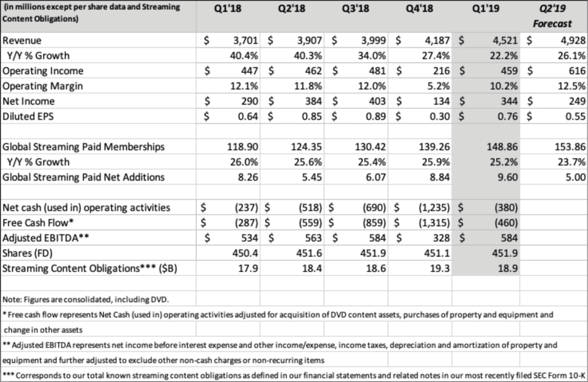 Chart of Netflix Q1 2019 revenue 