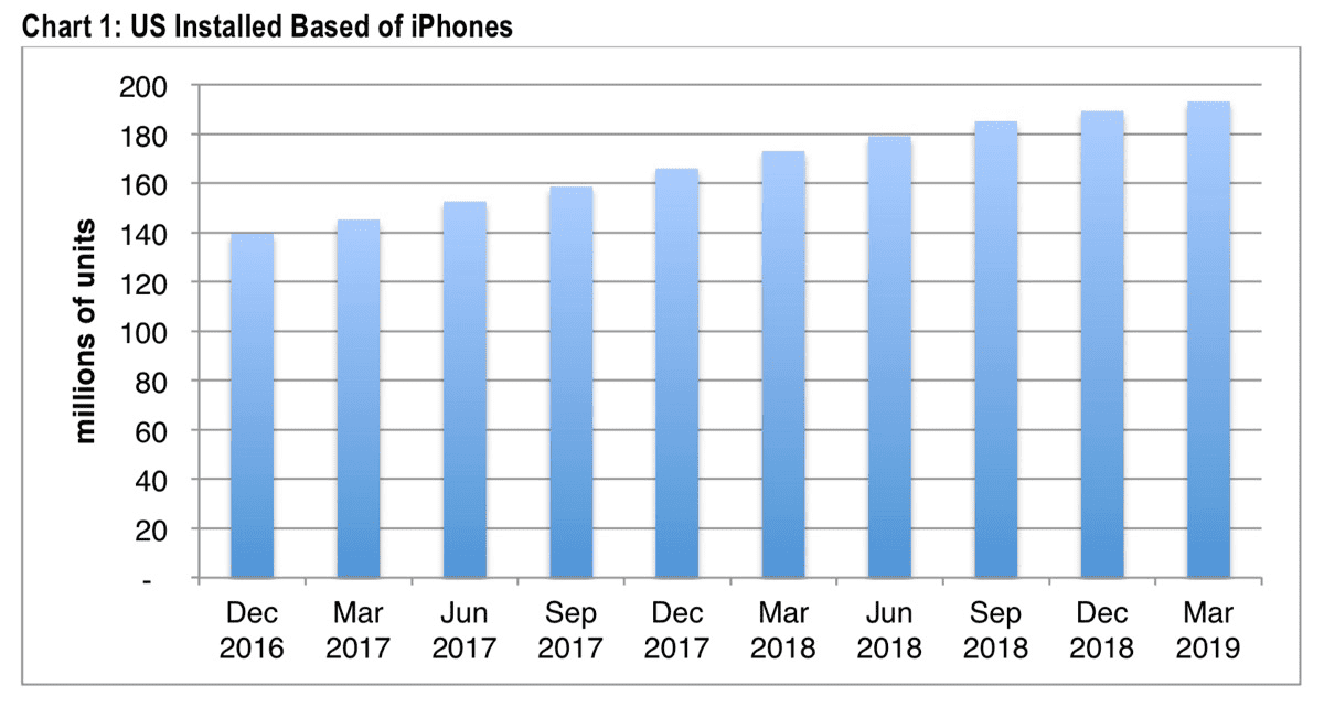 CIRP chart of u.s. installed base of iphones