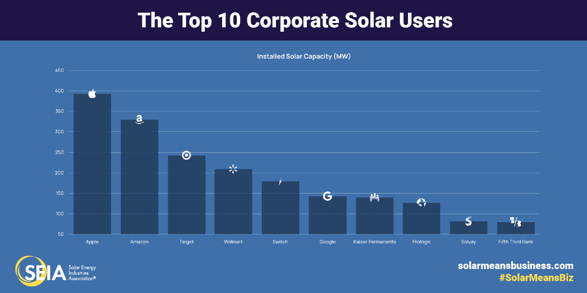 top 10 corporate solar energy usage