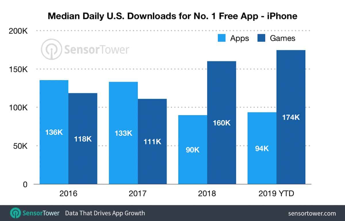 app downloads to hit number one