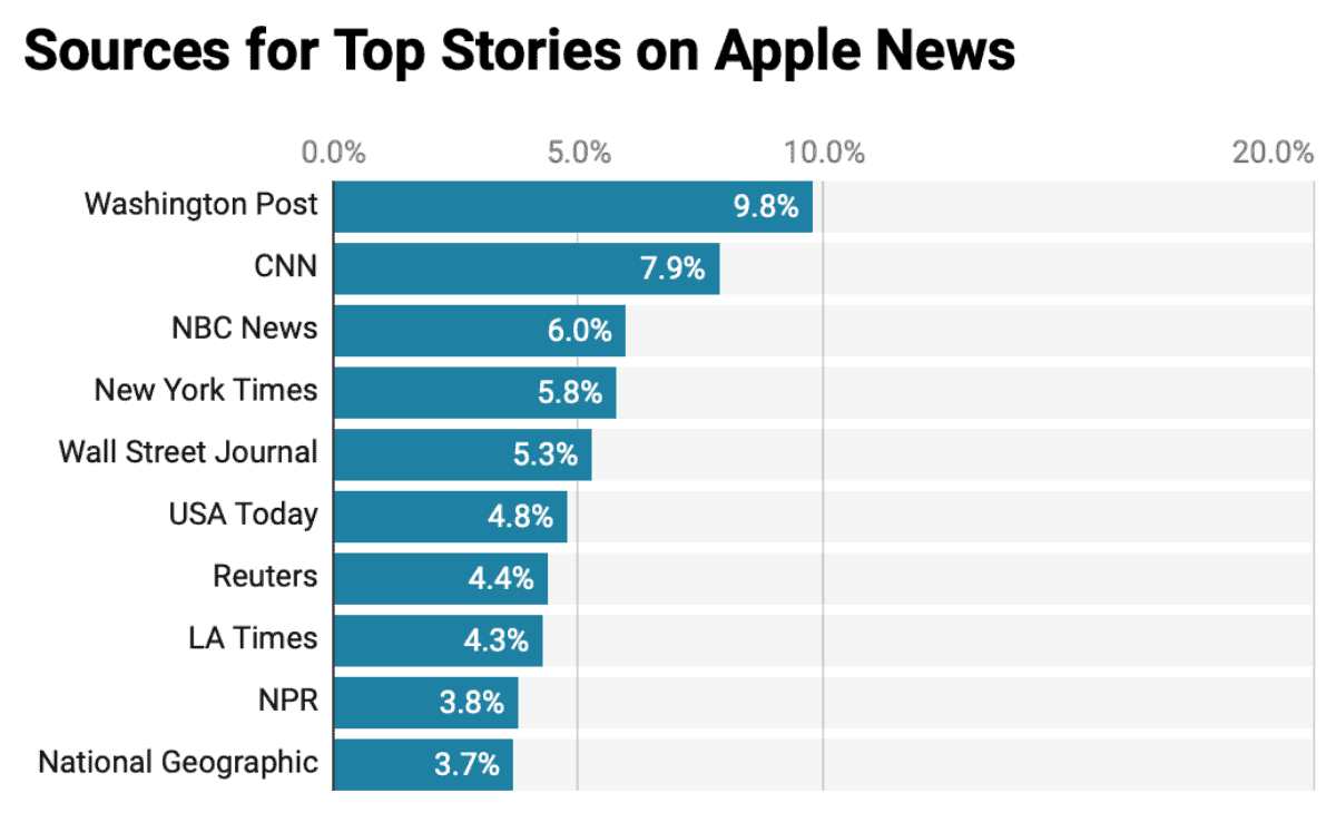 apple news top sources sources