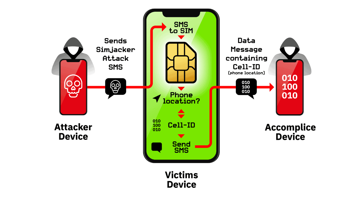 simjacker diagram