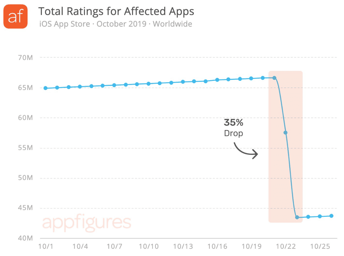 chart of app ratings