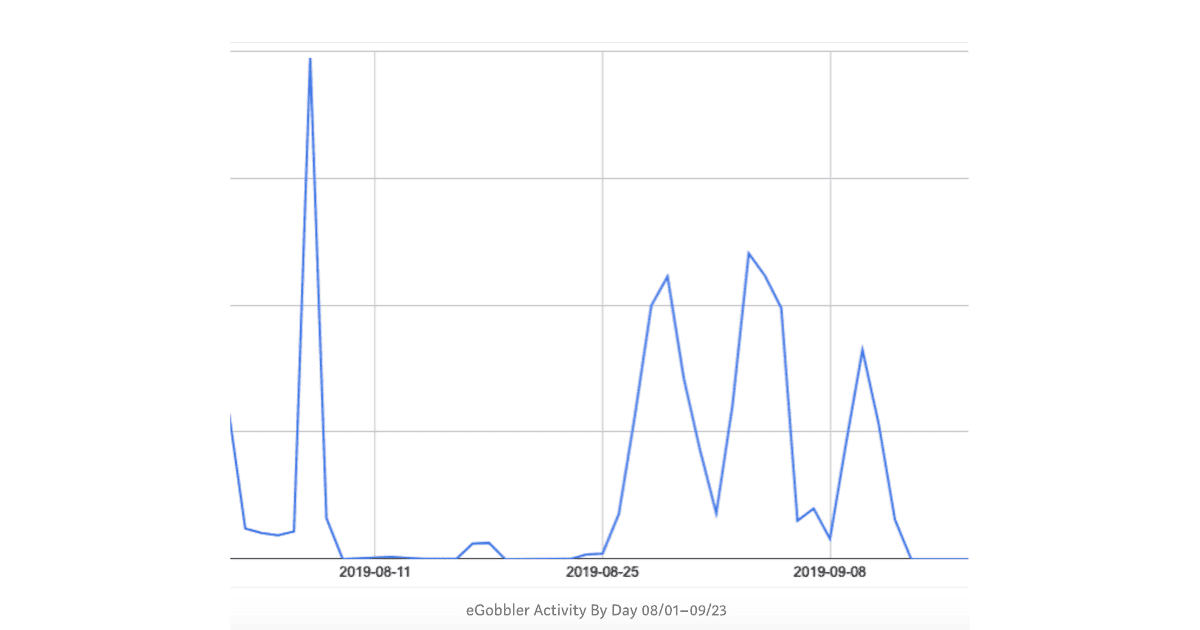 egobbler webkit zero day chart of egobbler activity