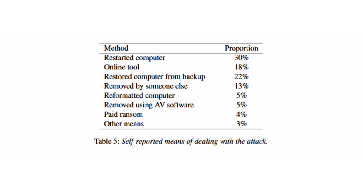 You Shouldn't Restart Your Computer if You Have a Virus survey