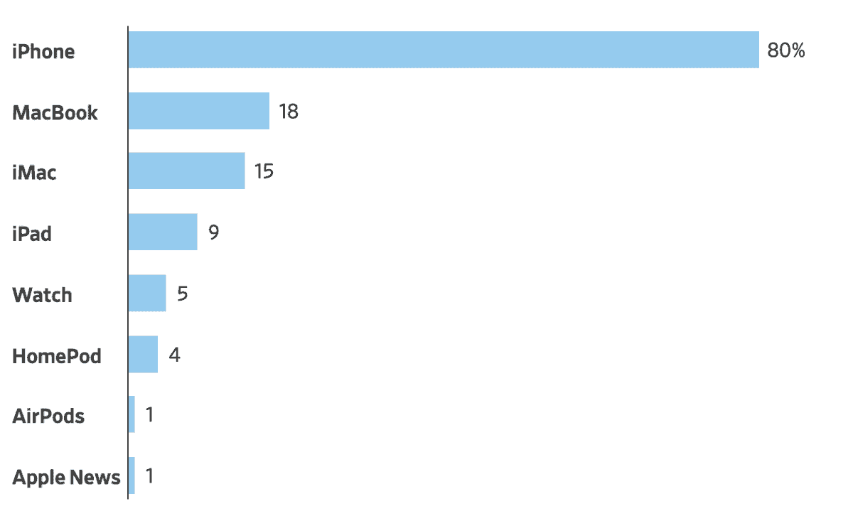 chart of apple product placement in the morning show