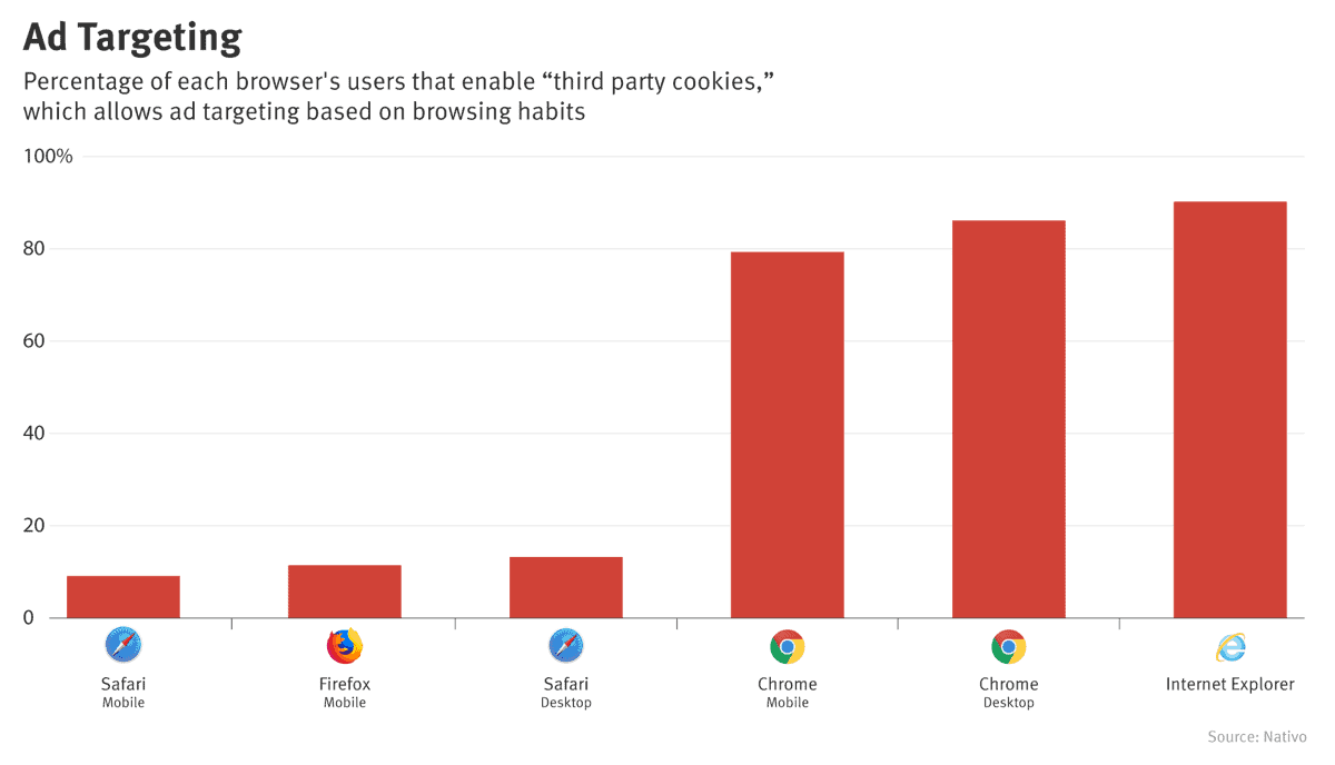 Ad targeting chart for browsers