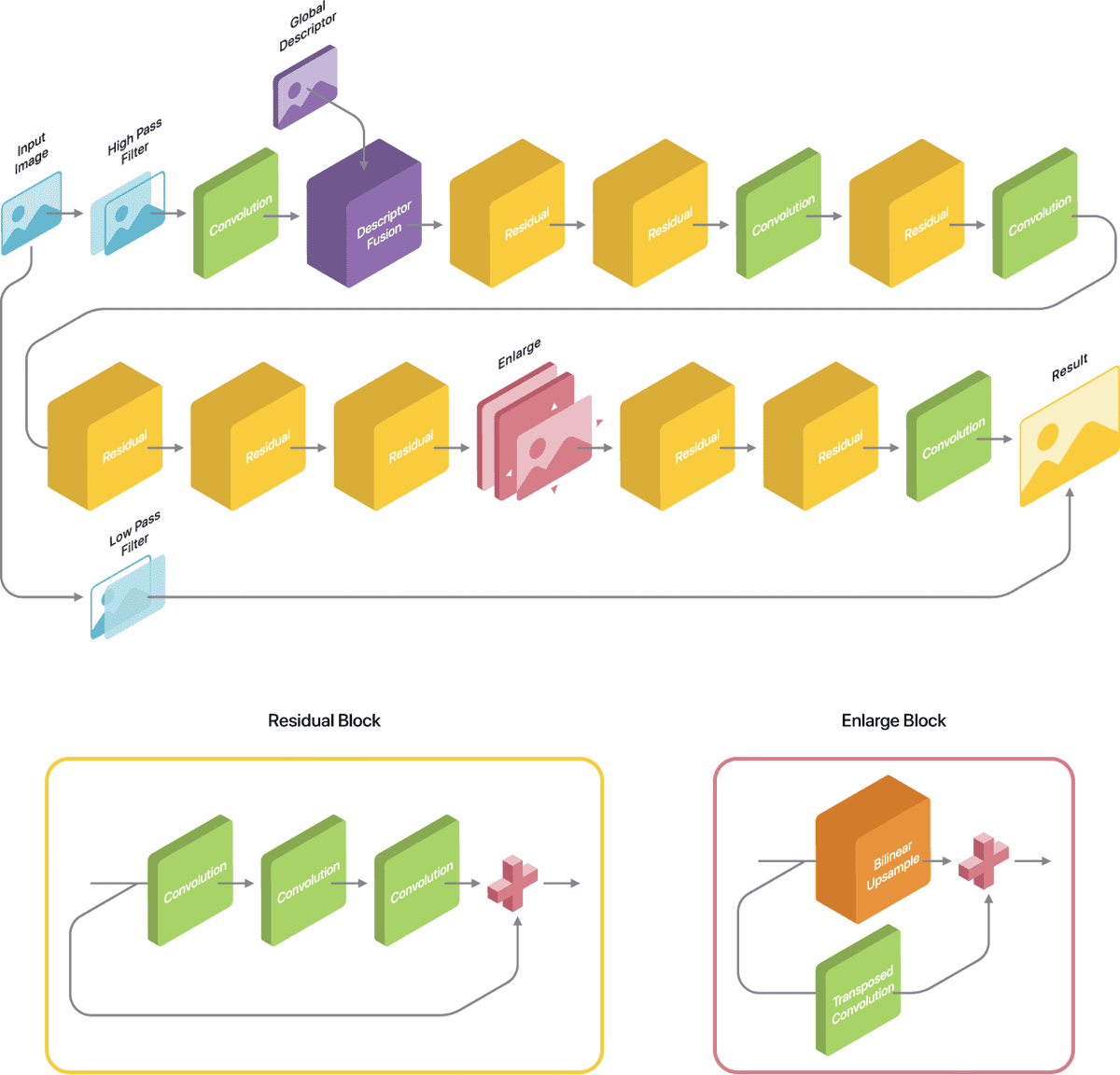 Simplified representation of ML Super Resolution