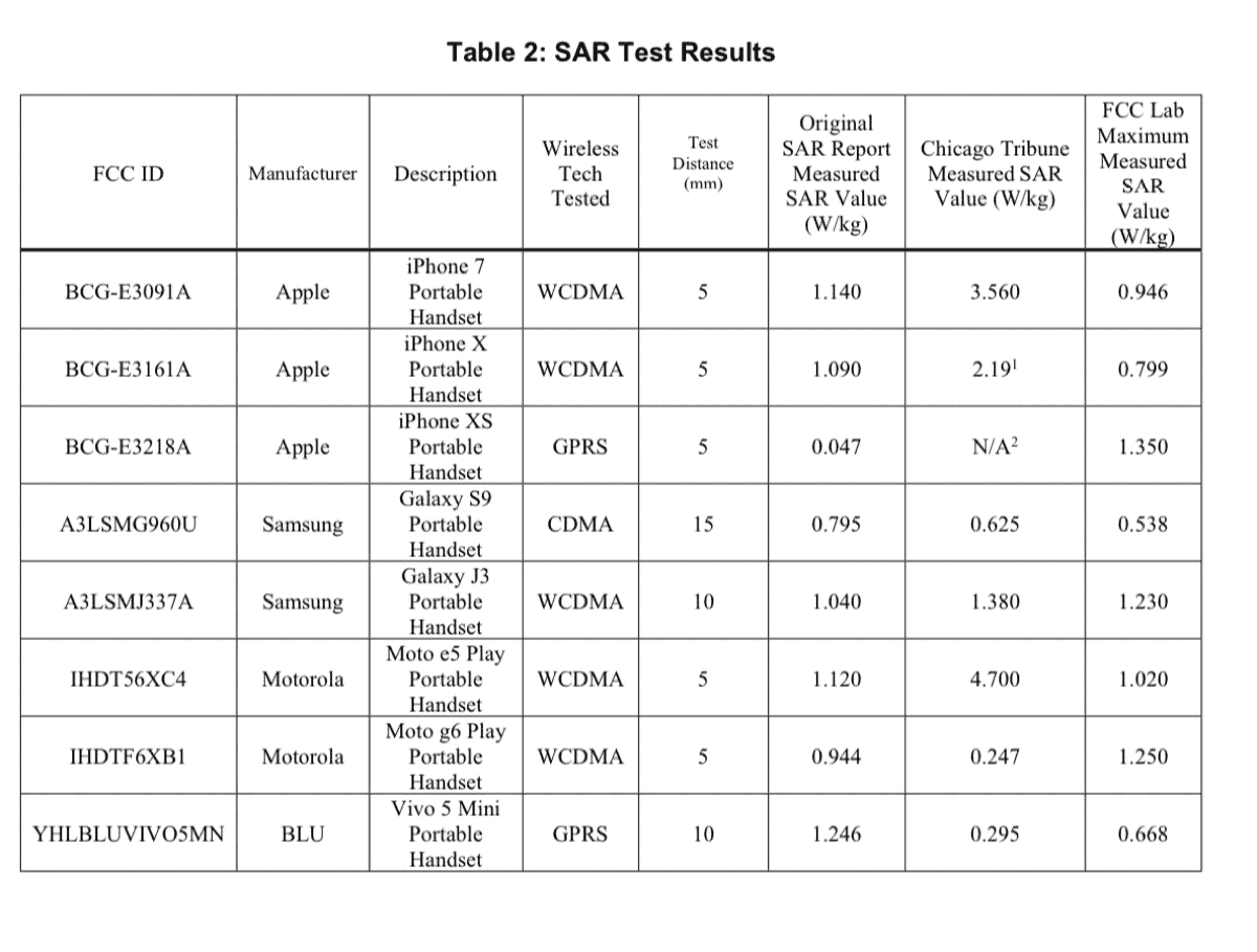 Chart of SAR test results for iPhone radiation