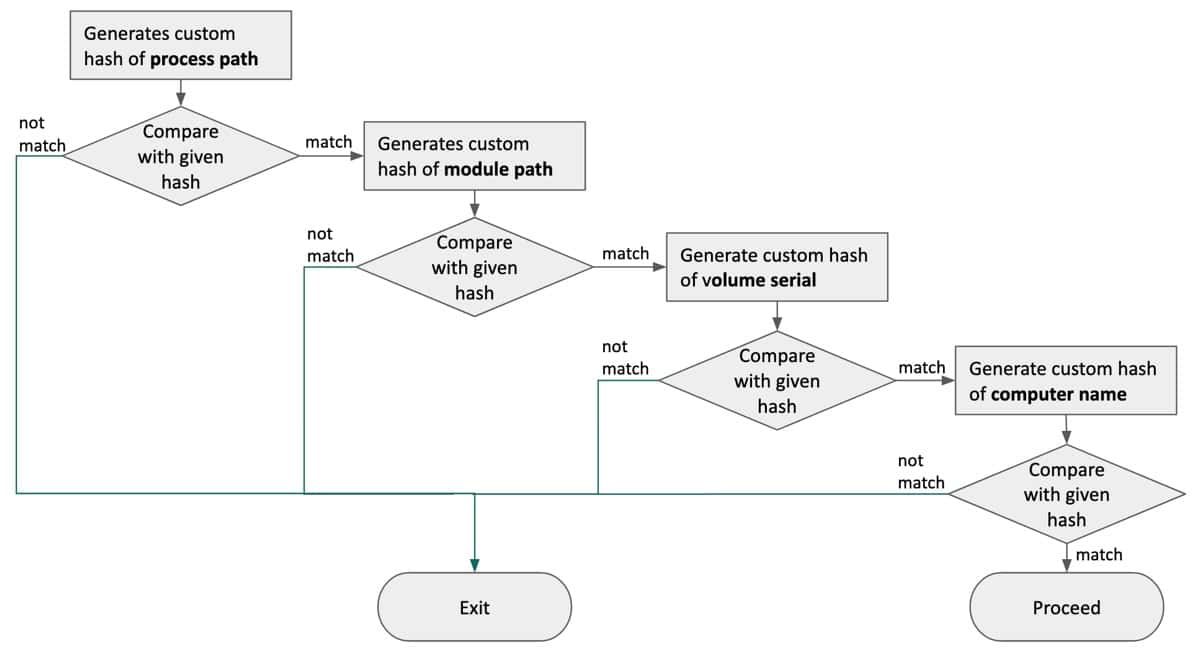 AppleJeus execution flow