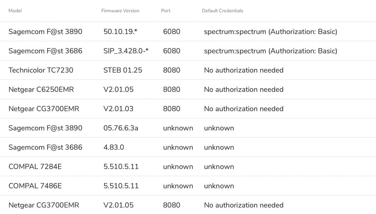 Cable haunt modems Modems confirmed by ISPs or the researchers