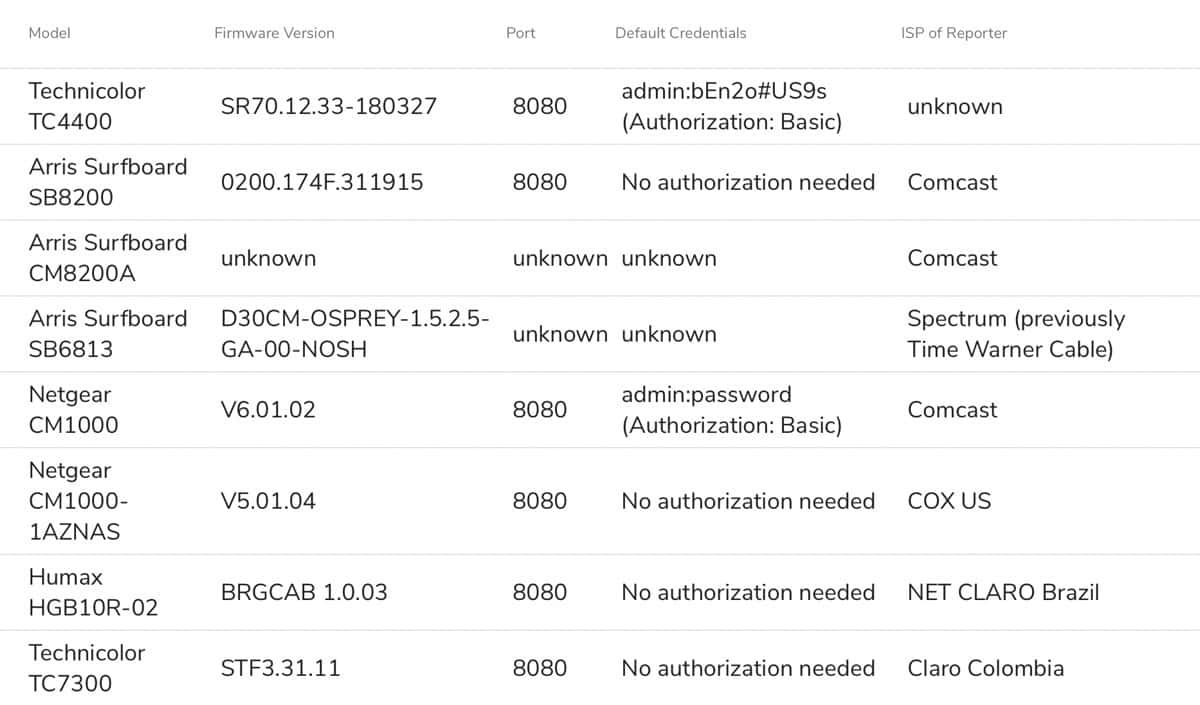 Cable haunt Modems confirmed by the community