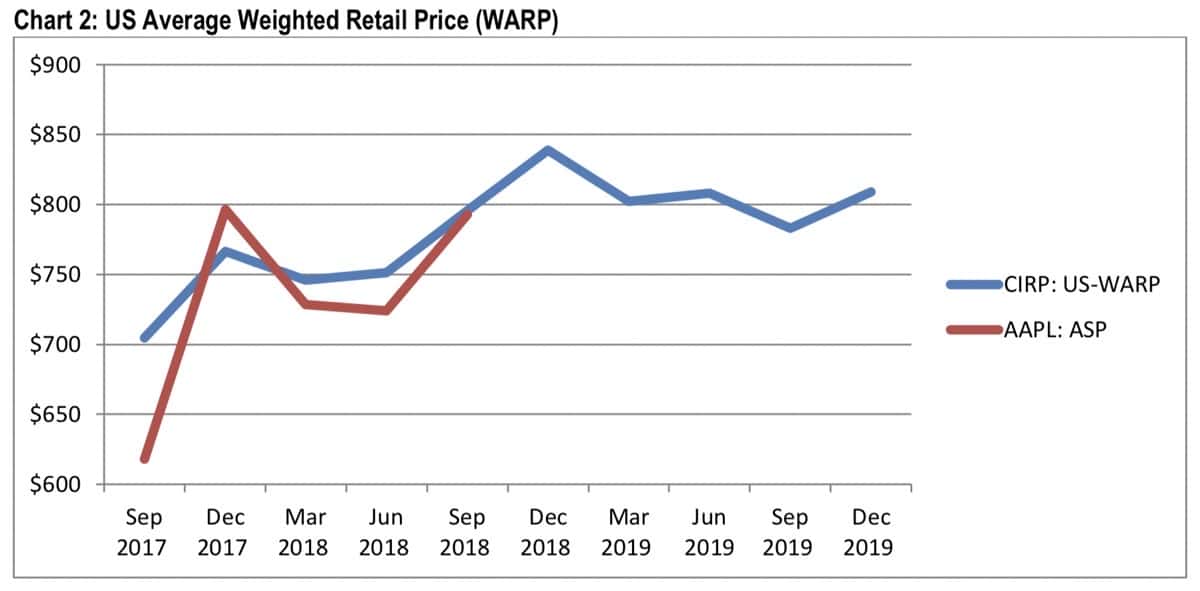 Us average weighted retail price for iphones