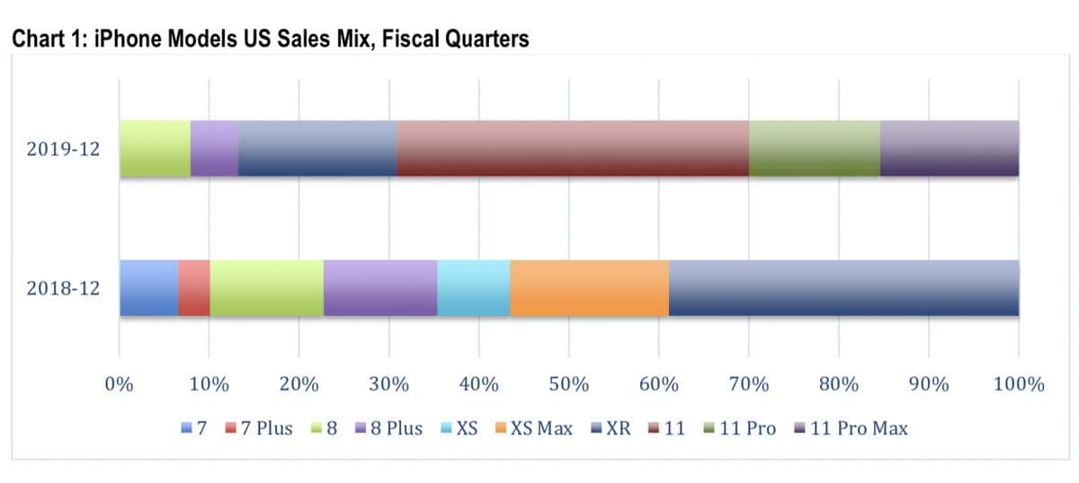 iPhone models us sales mix, fiscal quarters