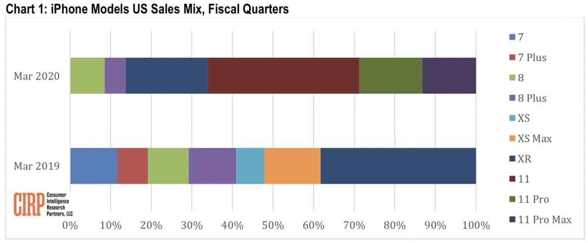 Chart 1: iPhone models us sales mix, fiscal quarters