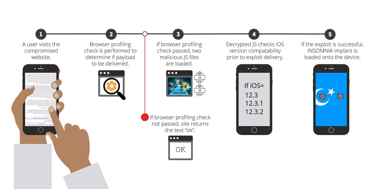 Chart describing insomnia exploit