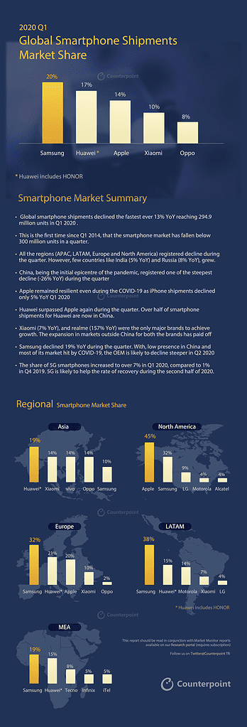 2020 Q1 Smartphone shipments infographic from Counterpoint