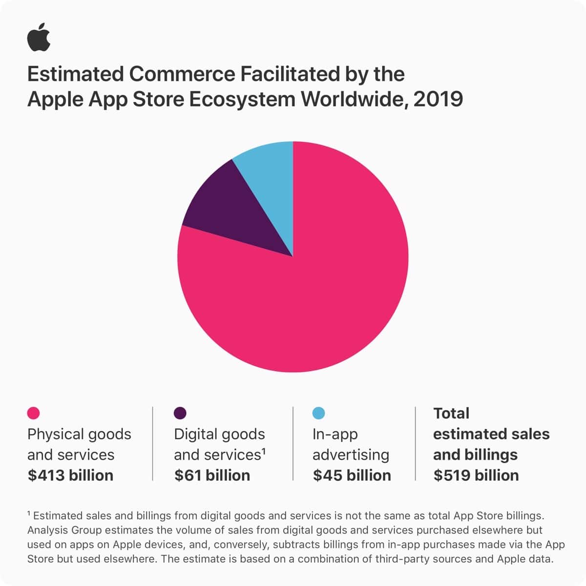 App Store infographic showing statistics from 2019.